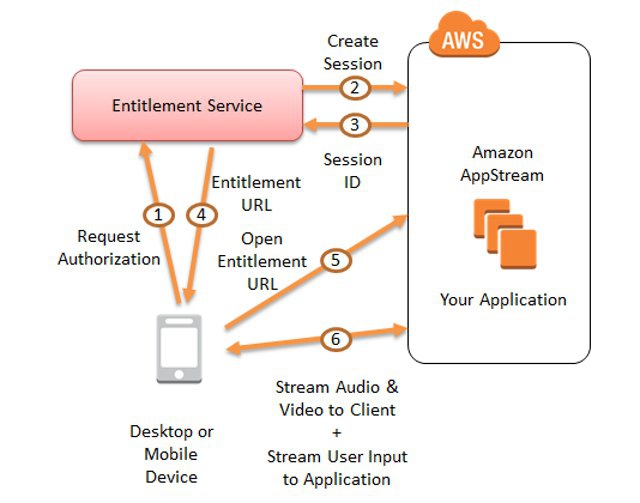 © Amazon Web Services