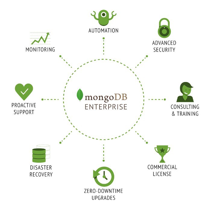 © MongoDB