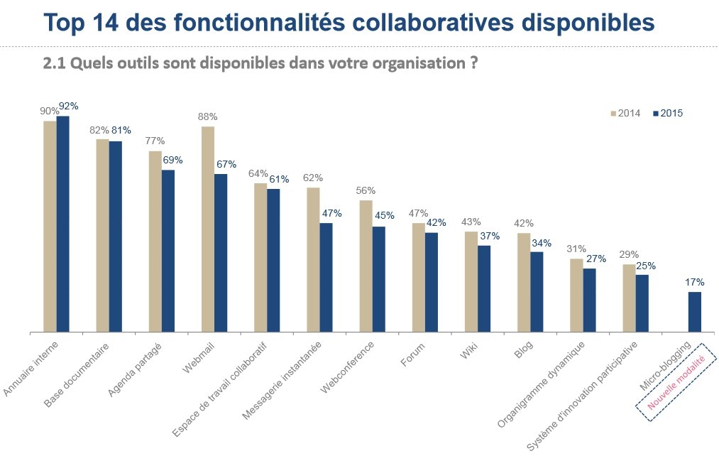 © Observatoire de l'intranet