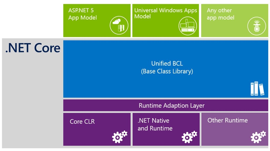 Microsoft libère .NET Core et ASP.NET Core