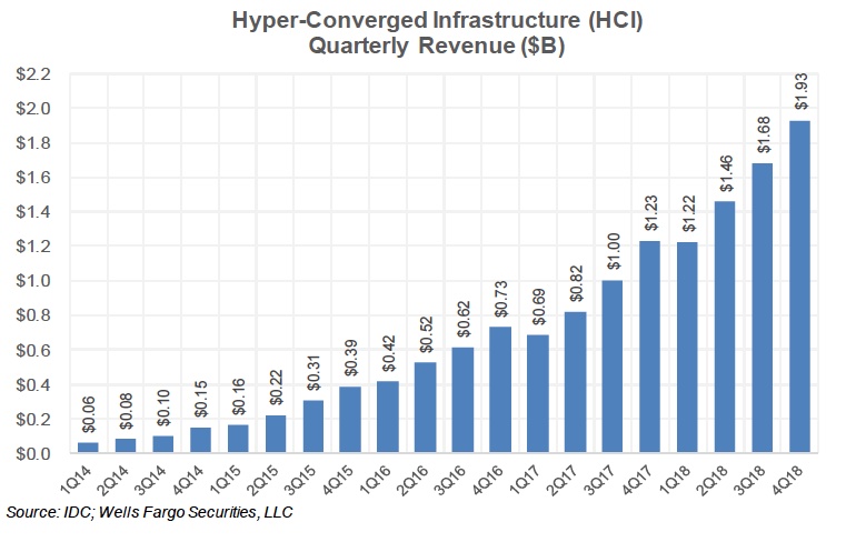 Un point sur l’hyperconvergence
