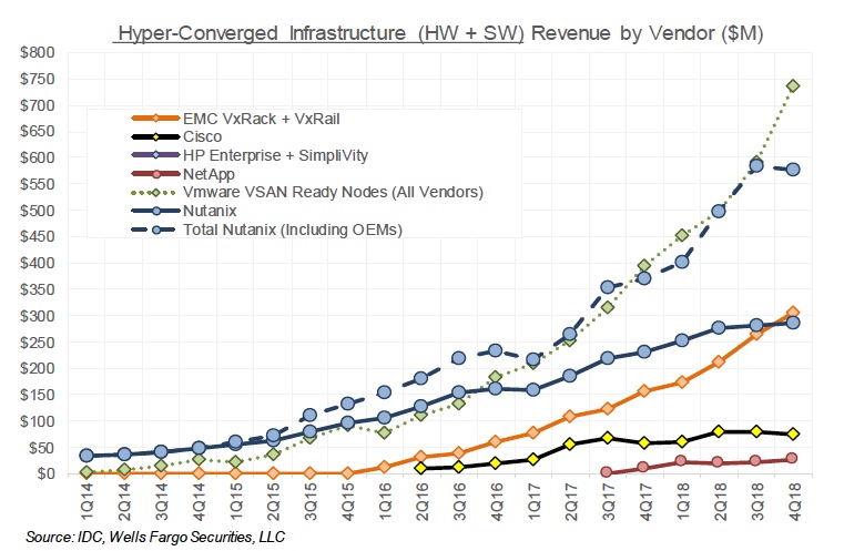 Un point sur l’hyperconvergence