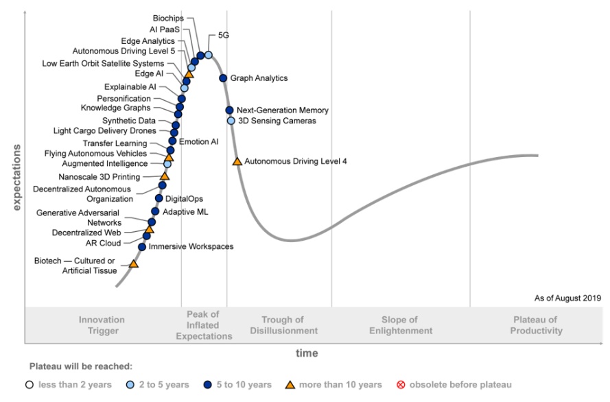 Les 5 tendances clés de la courbe Hype Cycle 2019 du Gartner