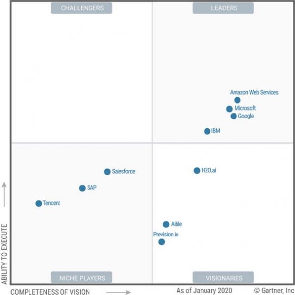 Un Magic Quadrant sur les API d’intelligence artificielle instructif et ...