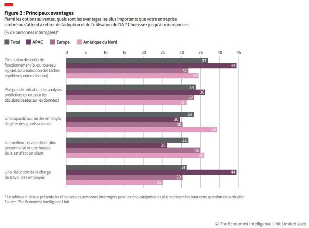 L'IA, moteur d'une nouvelle croissance pour les banques et assurances