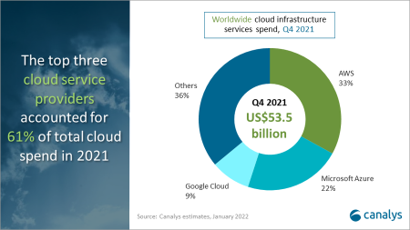 Gartner confirme que les 3 leaders du cloud ont largement tiré leur épingle du jeu avec une croissance collective de 45%.