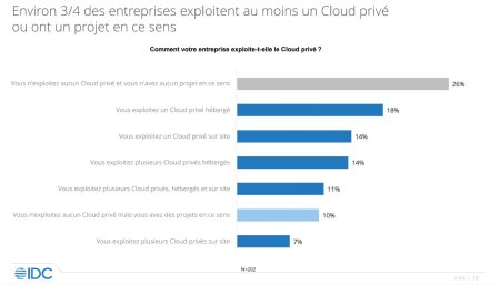 Observatoire du cloud -Le cloud privé a le vent en poupe