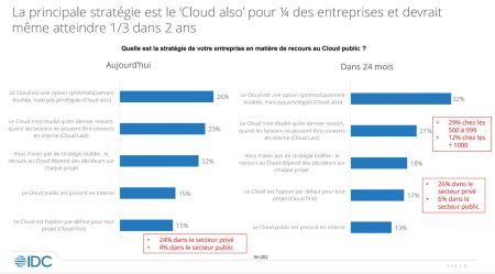 Observatoire du cloud - la France à l'ère du Cloud Also