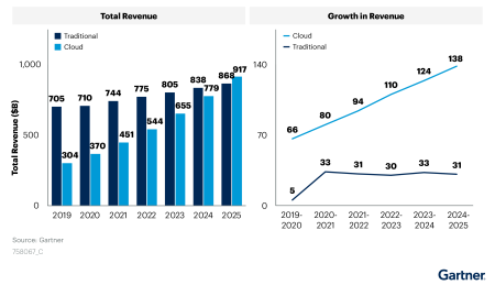 D'ici à 2025, Gartner confirme que plus de la moitié des dépenses IT se feront dans le cloud.