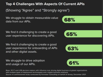 The challenges that must be overcome to make APIs a business asset