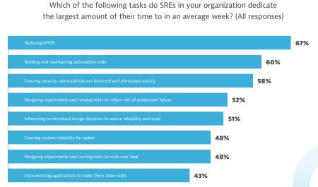Rapport ingénieurs SRE : que font les ingénieurs SRE ?