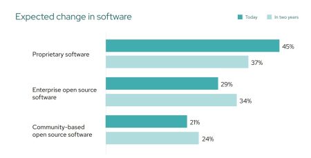 open source entreprise - Adoption dans les deux ans à venir