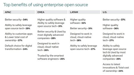 open source entreprise - Top des bénéfices