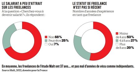 Talents & Freelances : la pénurie s'aggrave