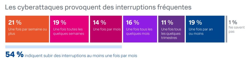 Etat de la cybersécurité 2022 - Splunk - Des impacts toujours plus fréquents...