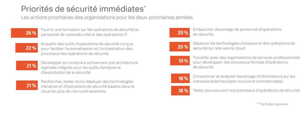 Etat de la Cybersécurité 2022 - Splunk : Priorités actuelles des RSSI