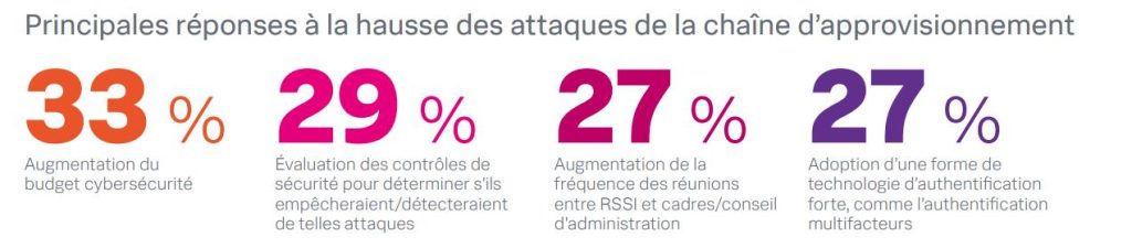 Etat de la Cybersécurité 2022 - Splunk : Les attaques sur la Suplly Chain numérique inquiètent...