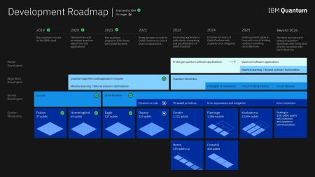 IBM Think 2022 : une nouvelle roadmap quantique dévoilée