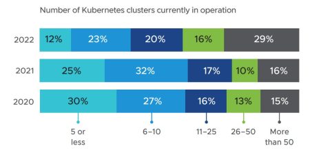 State of Kubernetes 2022 - Rapport VMware - Une adoption en Hypercroissance.