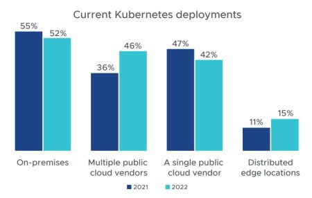 State of Kubernetes 2022 - Rapport VMware - Vers une stratégie multicloud généralisée