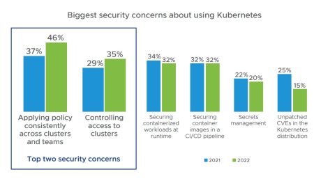 Kubernetes 2022 VMware