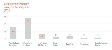 Top des vulnérabilités MICROSOFT en 2022