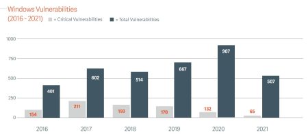 Des vulnérabilités Windows en décroissance notable!