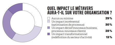 Etude Accenture : quel impact du Métavers sur votre organisation ?