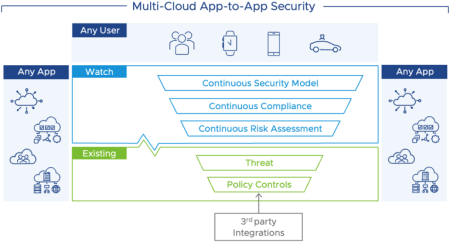 VMware Explore 2022 : Project Watch