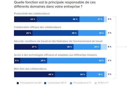 IT Evolution : les IT doivent désormais s'investir un peu plus dans les prérogatives des RH