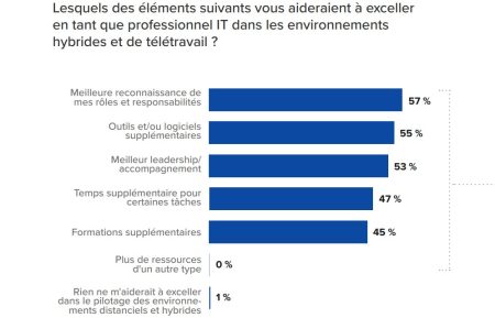 IT Evolution : Reste que les IT estiment ne pas avoir les moyens nécessaires