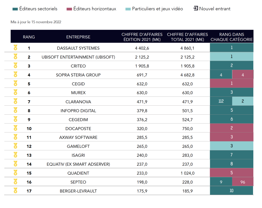 Top 250 EY / Numeum  du logiciel français : les 17 premiers