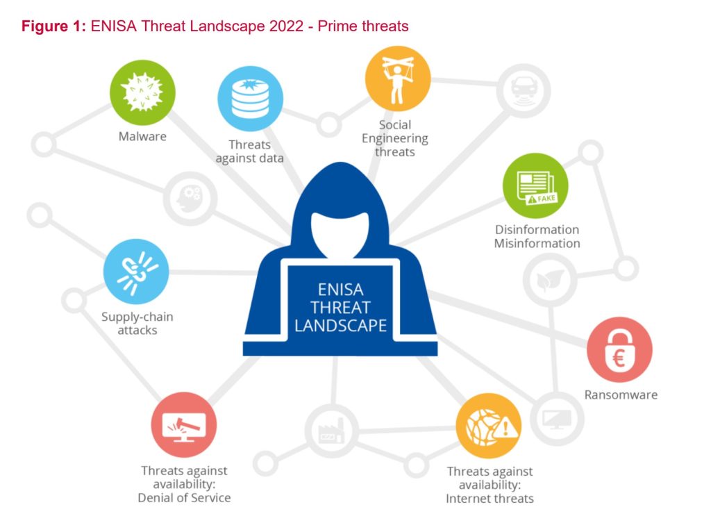 Les principales menaces rencontrées en 2022 selon le rapport ENISA