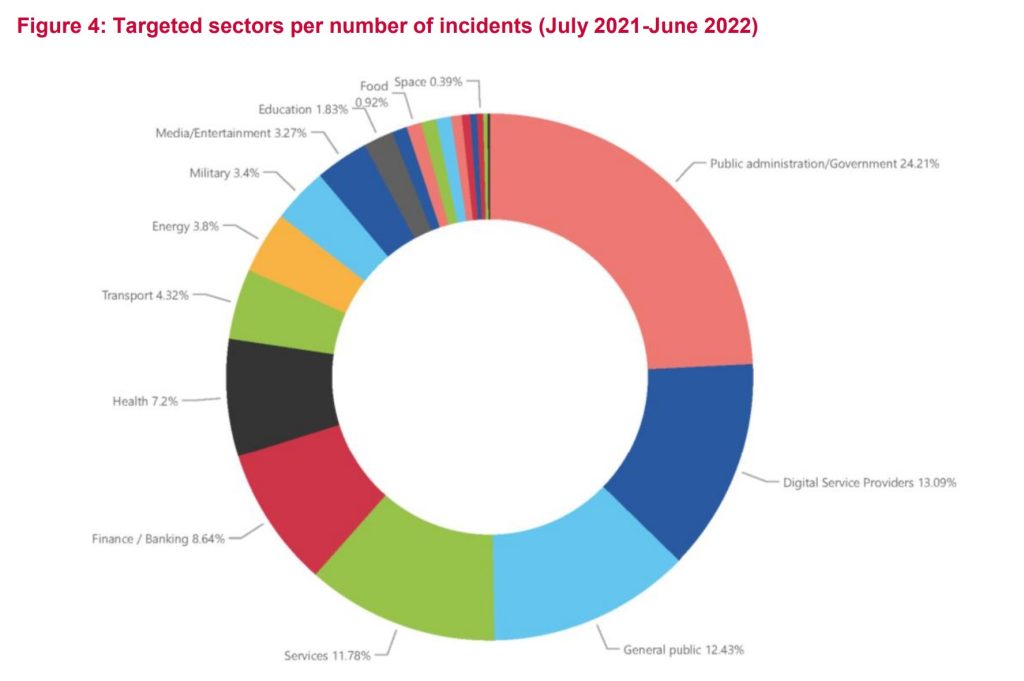 Les secteurs les plus ciblés par les cyberattaquants en 2022 (rapport ENISA)