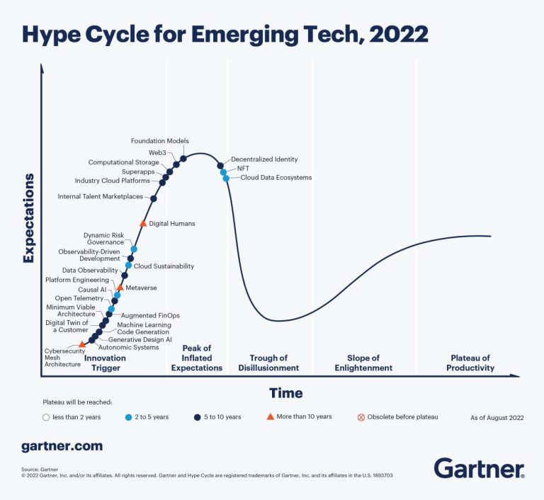 Ragutock La Hype Cycle 2022 du Gartner sur les technologies émergentes