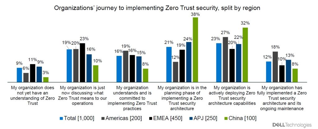 Du zero Trust en attente d'implémentation