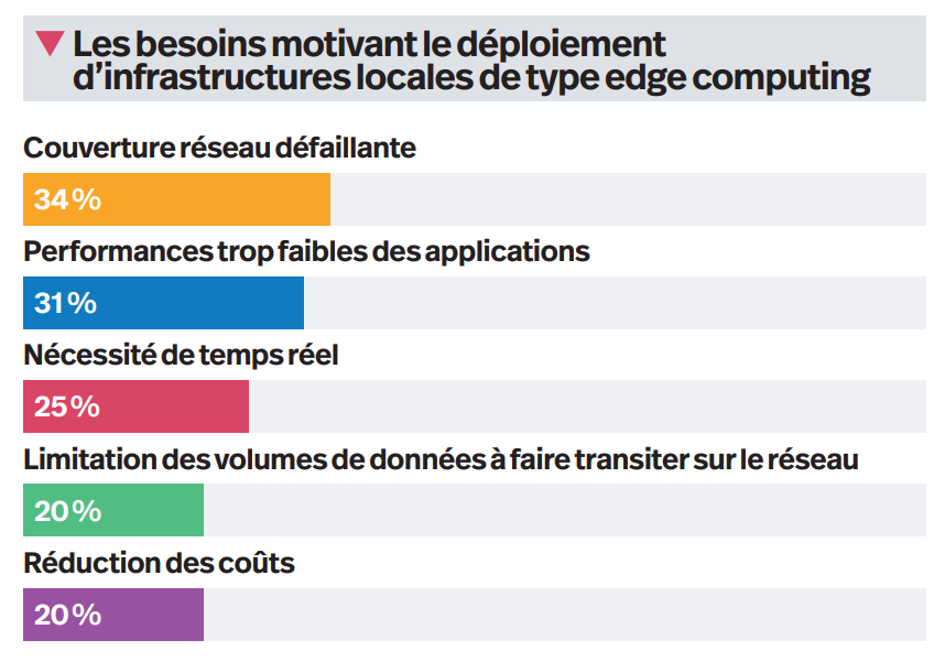 Étude Kyndryl IoT : l'Edge, un élément complémentaire
