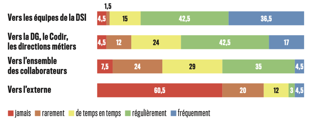 Chiffres pour découvrir avec quelles populations les DSI communiquent le plus.