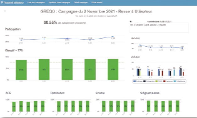 Avec ses enquêtes mensuelles de ressenti, la Maif mesure finement la satisfaction des utilisateurs à l’égard de leurs outils et identifie mieux les irritants par site ou par thématique (éditique, connexion, Office 365, etc.).