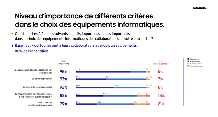 Selon une étude réalisée par l’Ifop pour Samsung menée auprès d’un échantillon de 601 dirigeants d’entreprise de 10 à 249 salariés du 28 novembre au 20 décembre 2022 serait la sécurité́ des données stockées sur les appareils.