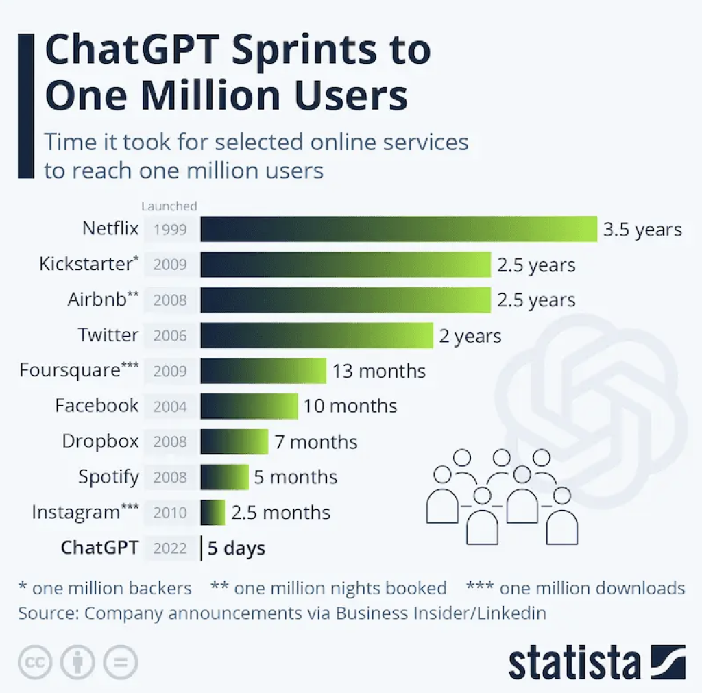Avec ChatGP, jamais en aussi peu de temps, un service n'avait réussi à séduire autant d'utilisateurs.