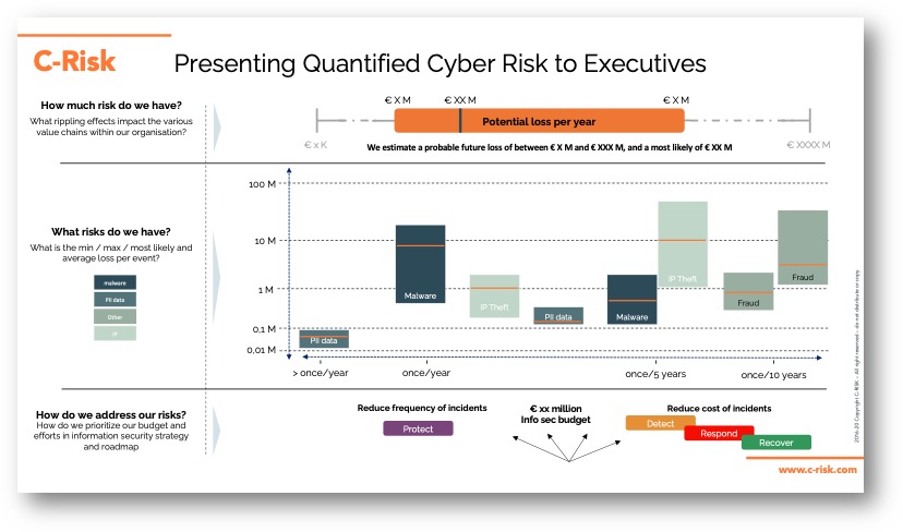 Risque Cyber : plutôt que se lancer dans le développement d’une application pour porter cette méthodologie, les dirigeants de C-Risk ont préféré rester agnostique sur le volet logiciel et s’appuyer sur les offres existantes, notamment celles de ServiceNow, MetricStream, LogicGate Cloud ou Egerie.