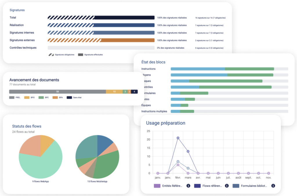 Siteflow repose sur une numérisation des procédures accompagnant des opérations complexes et sensibles sur le terrain. Ses écrans permettent de contrôler leur avancement et donnent accès aux documents importants.