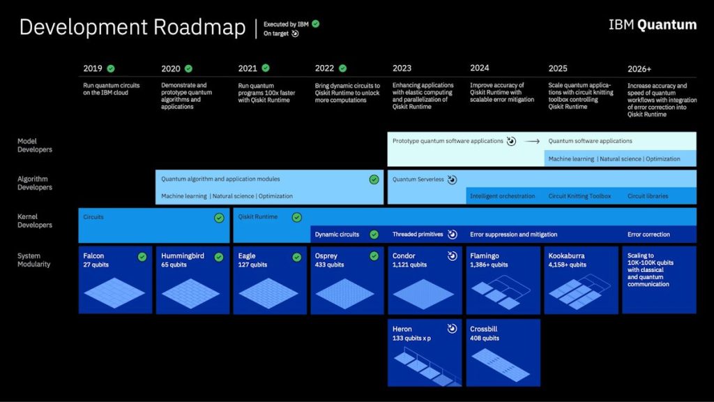 Roadmap quantique d’IBM