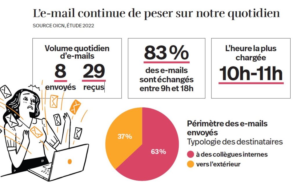 Simplicité, universalité, asynchronicité... Voilà pourquoi l'email ne veut pas mourir et continue de rester l'outil d'échanges de prédilection dans le monde.