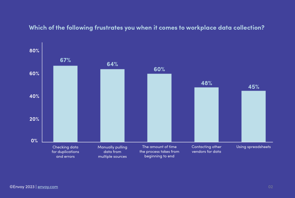 80 % des cadres affirment qu’ils auraient abordé différemment la stratégie de retour au travail de leur entreprise s’ils avaient eu accès à des données plus fiables.