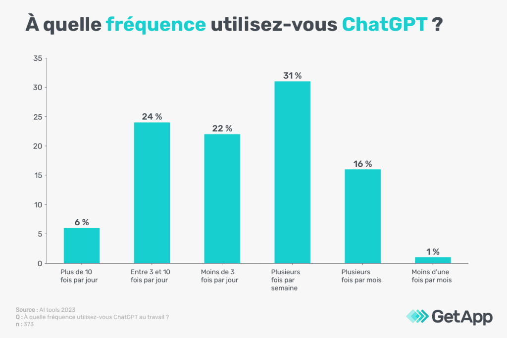 70 % des salariés sondés auraient recours à l’IA, voire l’utiliseraient au quotidien, dans le cadre de leur activité professionnelle