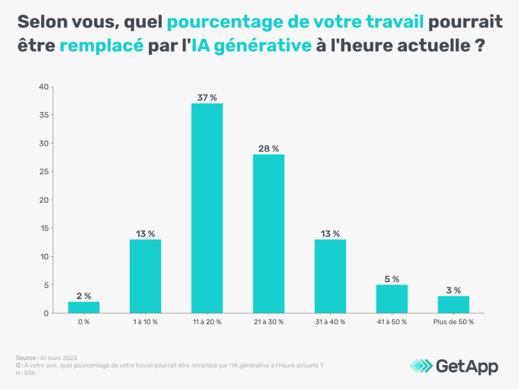 L'usage de ChatGPT au travail permettrait de remplir des missions plus créatives et plus innovantes