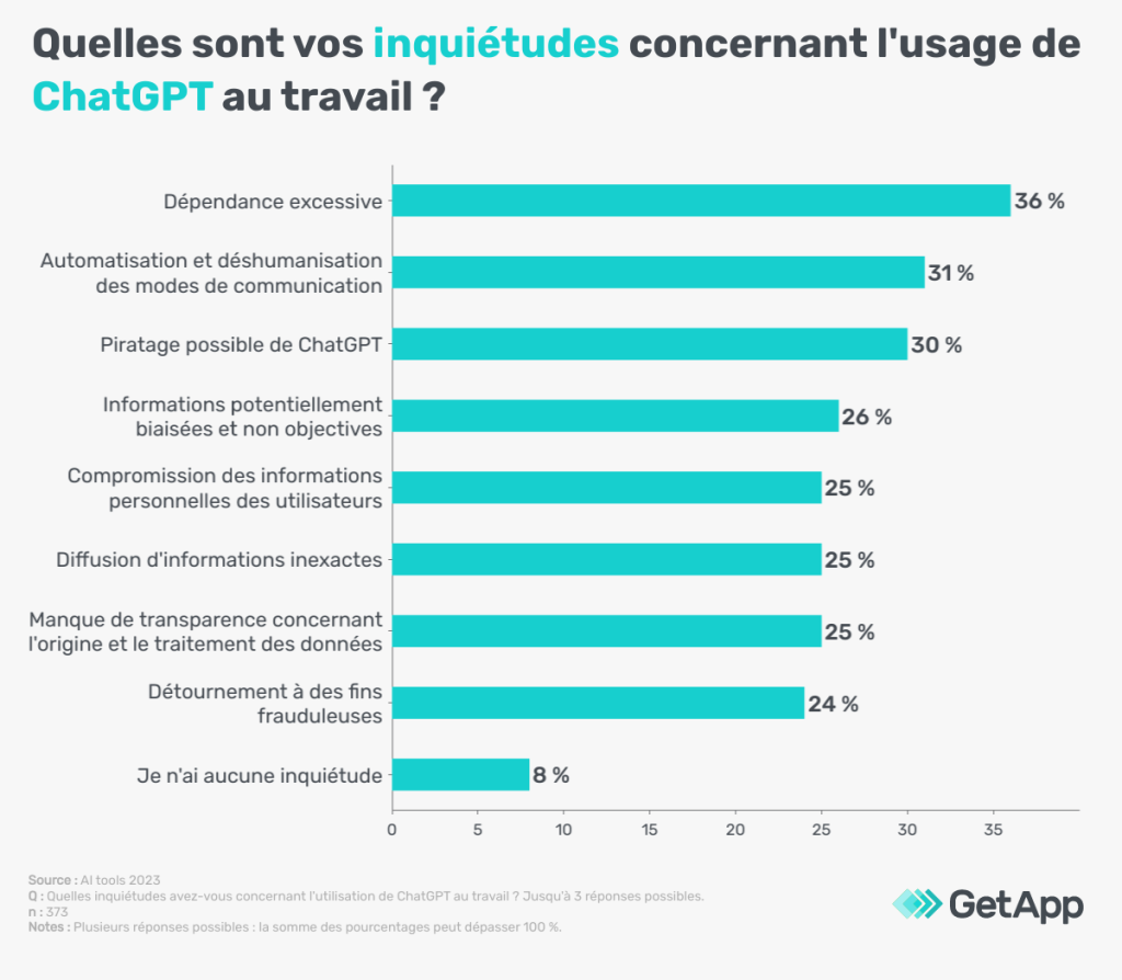 IA générative au travail : inquiétudes concernant GPT