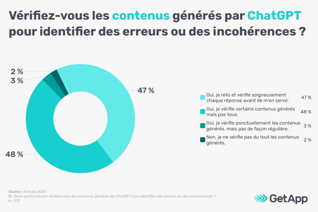 47 % des utilisateurs de ChatGPT, reliraient soigneusement chaque réponse avant de s’en servir